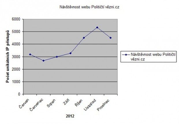 Statistika navstevnosti 2012